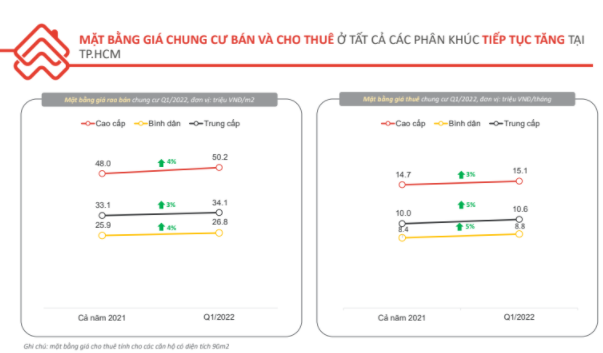 Căn hộ giá dưới 45 triệu đồng/m2 biến mất trên thị trường TP.HCM - Ảnh 1.