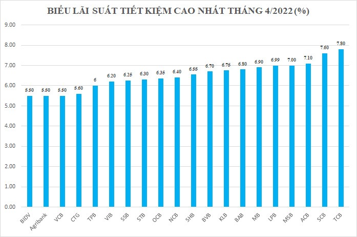 Lãi suất tiết kiệm cao nhất 7,8%/năm, dự báo "nóng" về lãi suất điều hành