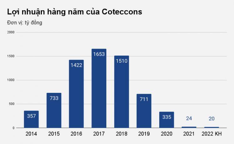 Hé lộ lý do "ông trùm" xây dựng đặt mục tiêu lợi nhuận thấp kỷ lục