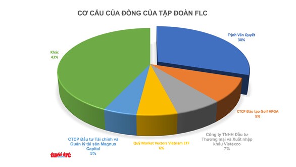 FLC bị thâu tóm là bình thường, ban lãnh đạo không thể hi sinh lợi ích cổ đông nhỏ