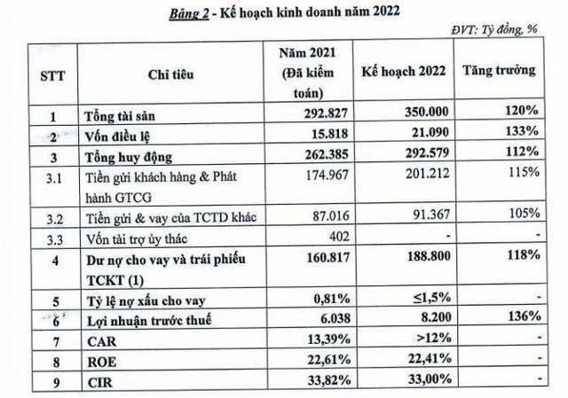 TPBank muốn tăng vốn điều lệ lên hơn 21.000 tỷ đồng, lợi nhuận đạt 8.200 tỷ trong năm 2022 - Ảnh 1.