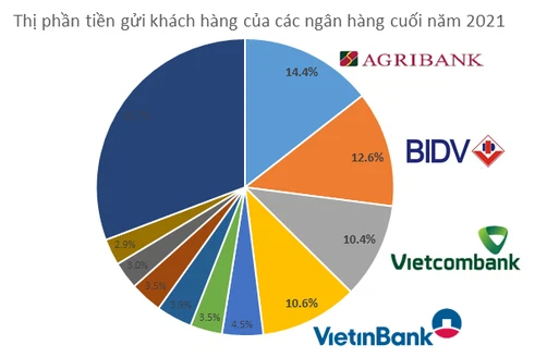 Vì sao Big 4 ngân hàng đứng ngoài cuộc đua tăng lãi suất huy động?  - Ảnh 1.