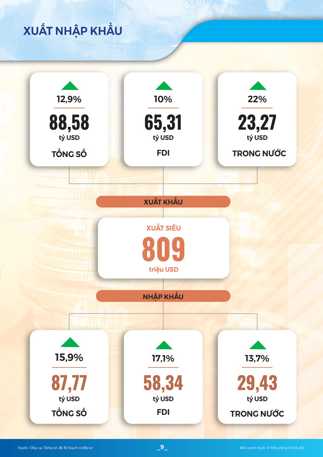 [Infographic]: Toàn cảnh KT-XH quý I/2022: Nhiều chỉ số phục hồi và khởi sắc - Ảnh 10.