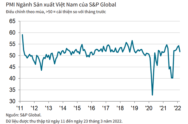 PMI tháng 3 giảm xuống 51,7 điểm, chi phí đầu vào tăng nhanh nhất trong gần 11 năm - Ảnh 1