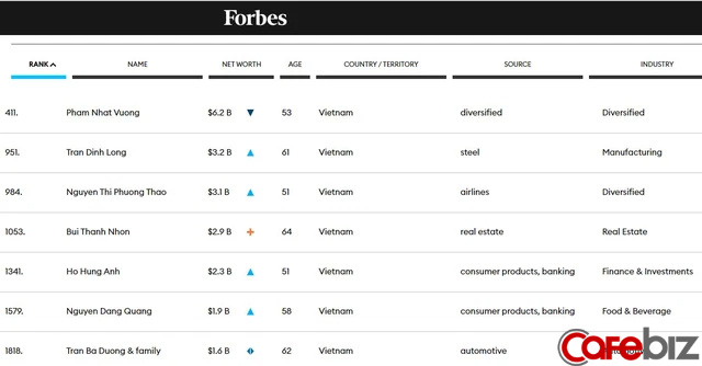 Việt Nam vừa có tỷ phú đôla thứ 7 lọt top giàu nhất hành tinh của Forbes: Ông trùm bất động sản đình đám Bùi Thành Nhơn của Nova Group - Ảnh 1.