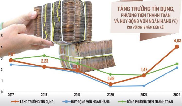 Tín dụng vọt tăng, tiền chảy vào bất động sản