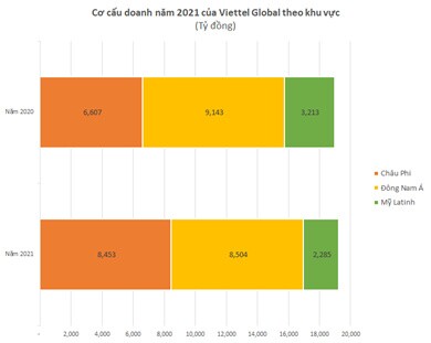 Sau kiểm toán, Viettel Global bất ngờ chuyển từ lỗ thành lãi sau thuế