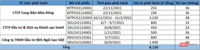 Huỷ trái phiếu Tân Hoàng Minh sẽ tác động thế nào tới TTCK?