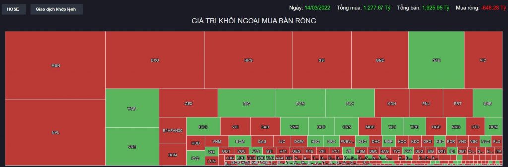 Góc nhìn phiên 15/03, Thị trường đã xác nhận tạo đáy ngắn hạn 1430x điểm thành công?