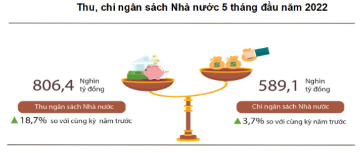 Cán cân thu chi ngân sách nhà nước 5 tháng đầu năm 2022. Nguồn: Tổng cục Thống kê.