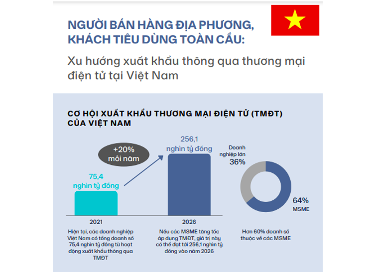 Báo cáo “Người bán hàng địa phương, Khách tiêu dùng toàn cầu: Xu hướng xuất khẩu thông qua thương mại điện tử tại Việt Nam” của Amazon.