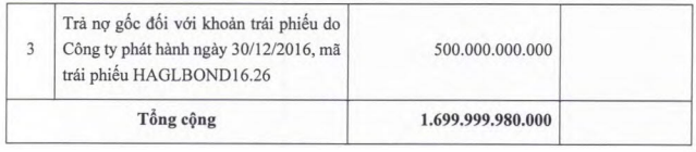 HAGL điều chỉnh nhẹ phương án hào bán huy động 1.700 tỷ đồng trong năm 2022, nhấn mạnh thứ tự ưu tiên vốn - Ảnh 3.