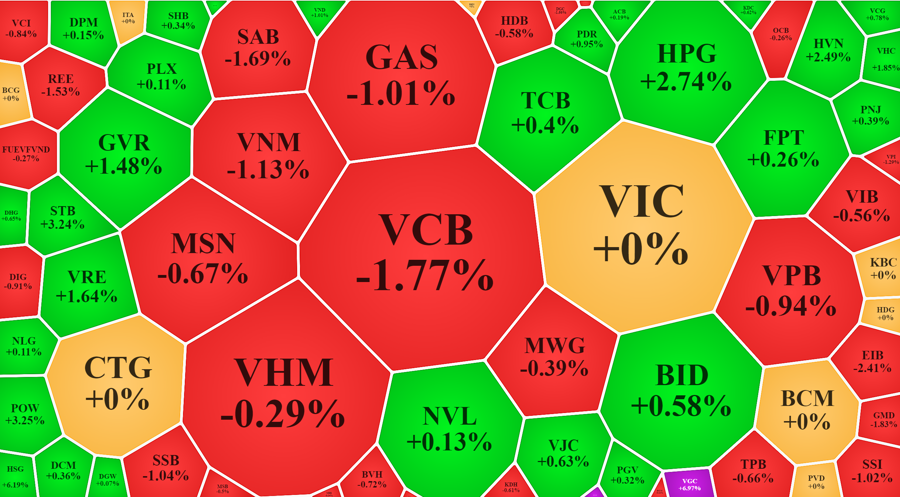 Các cổ phiếu vốn hóa lớn là lực kiềm chế gia tốc của VN-Index.